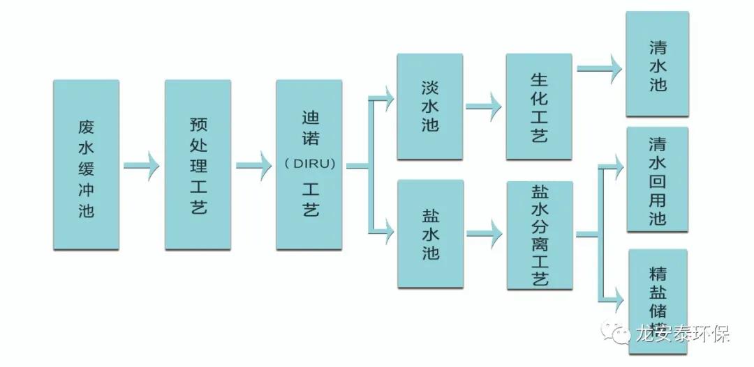 龍安泰環(huán)保 | 高鹽廢水鹽提純技術(shù)
