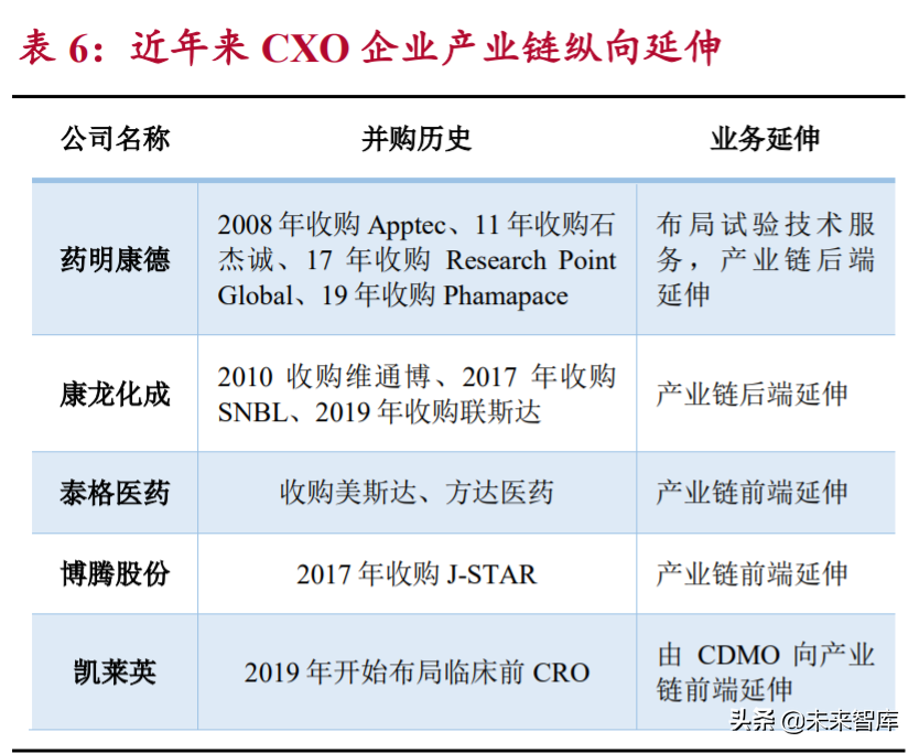 生物医药外包服务行业研究：行业高增长期，把握两大发展方向