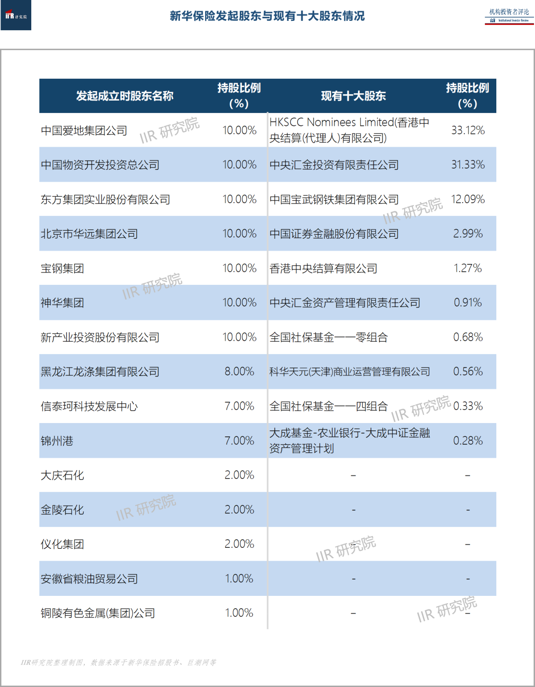 新华保险股权投资简报 | IIR