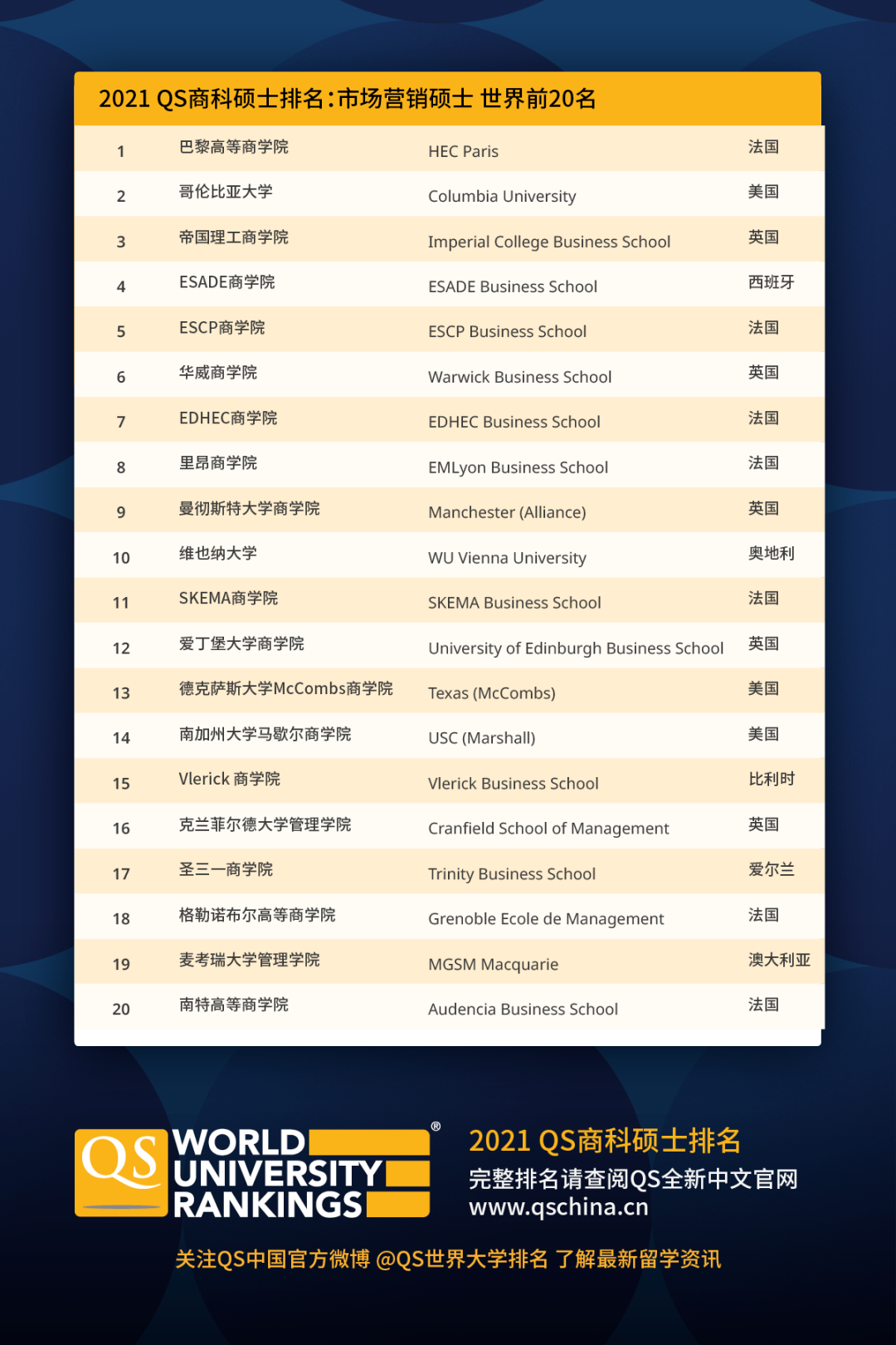 2021年QS全球商科硕士排名发布！5大热门专业，英国称霸