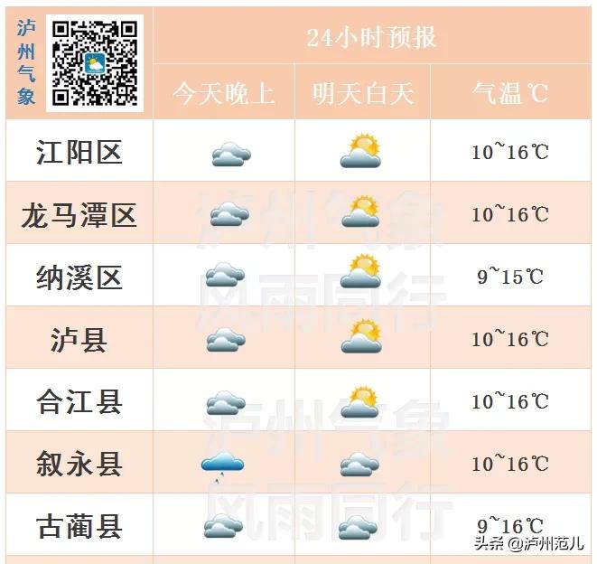 官宣：泸州已入春 未来几天气温回暖
