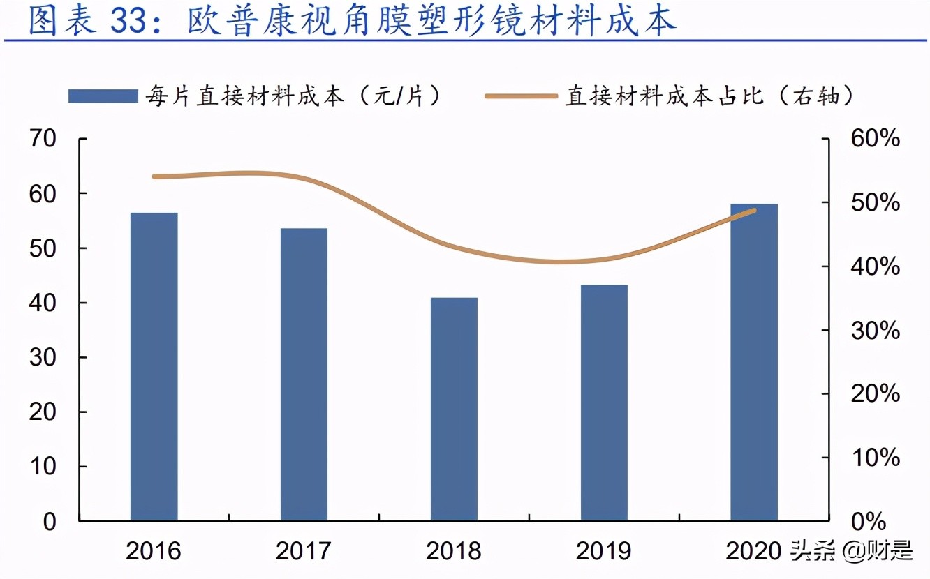 角膜塑形镜行业之欧普康视专题研究报告
