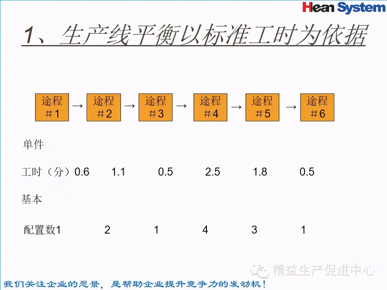 「精益學堂」標準工時設定與工作改善（一）