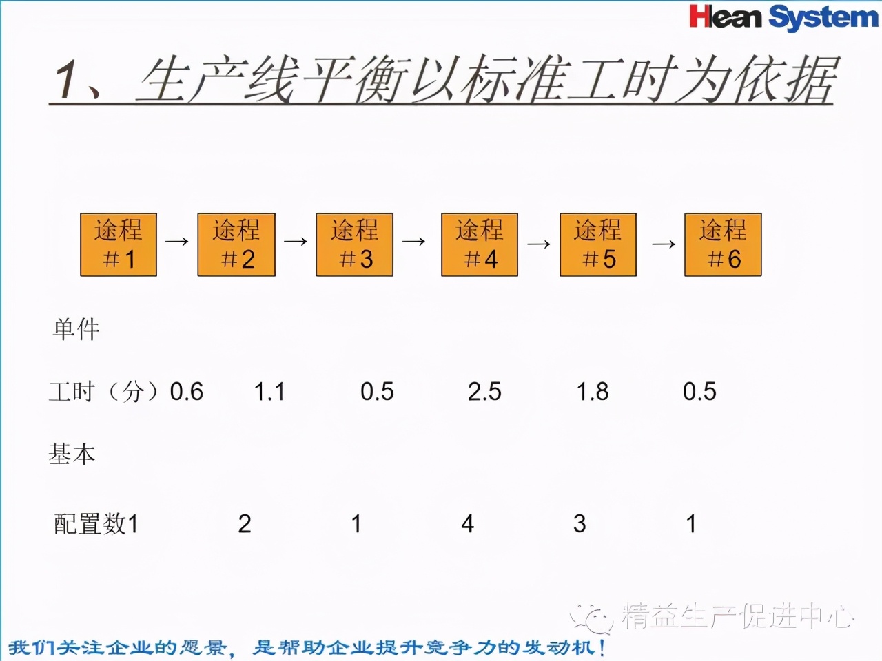 「精益学堂」标准工时设定与工作改善（一）