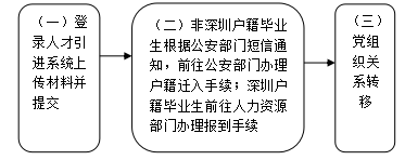 应届生办理深户指南，赶快收藏起来！