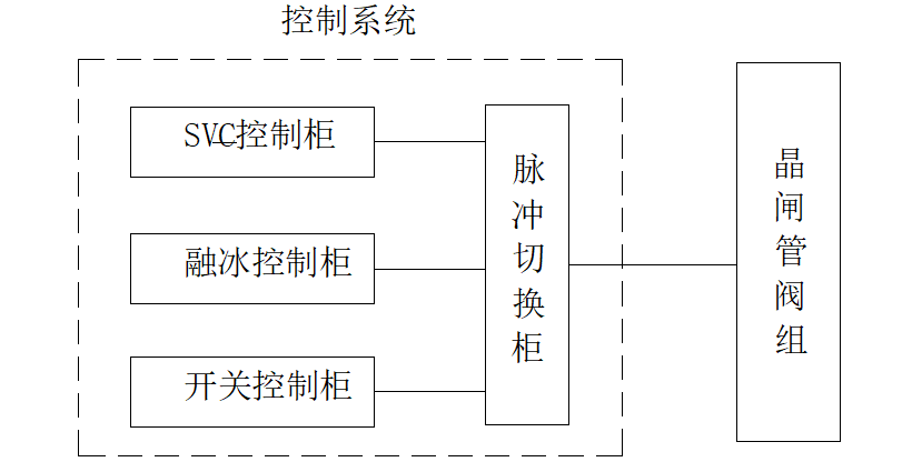 电网融冰装置只用来融冰，太浪费，兼具SVC功能的系统才划算