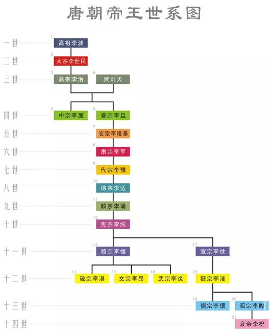 历史文化：唐朝历史阶段划分、皇帝庙号年号简介