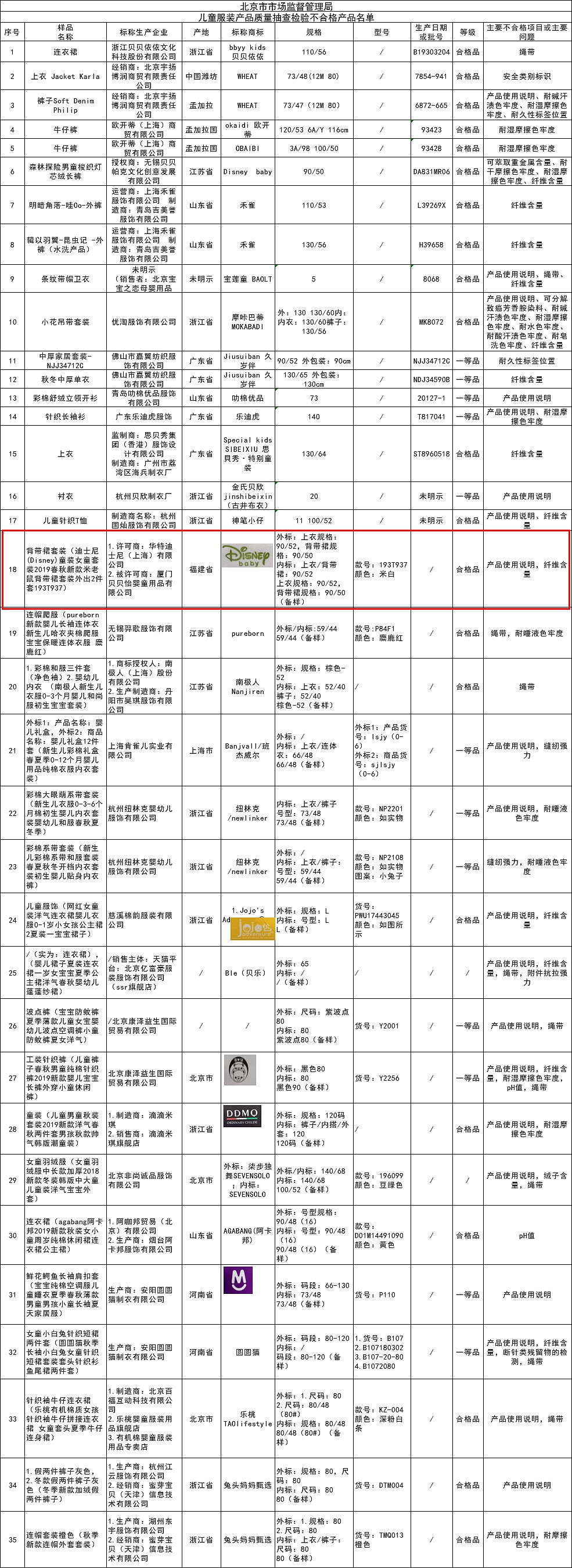 北京市抽检儿童服装 迪士尼童装等多家品牌产品