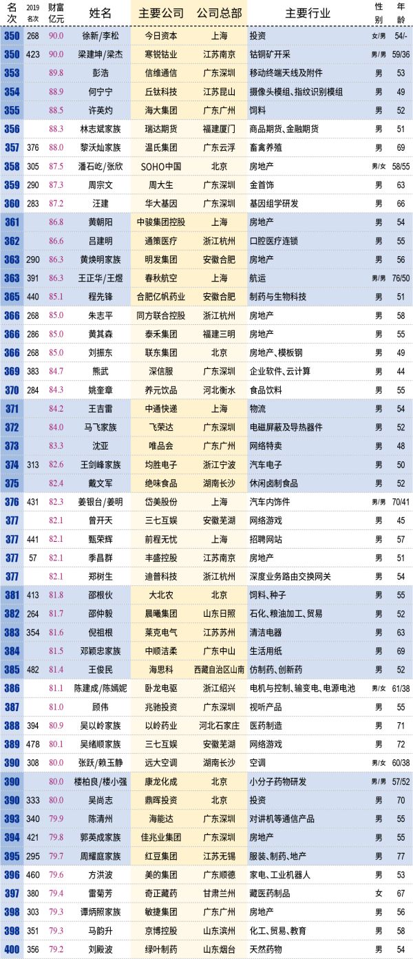 25家闽企掌门人上榜！福建首富是他