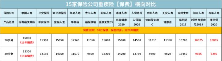 排名前15的保险公司，有哪些重疾险值得推荐？ 第10张