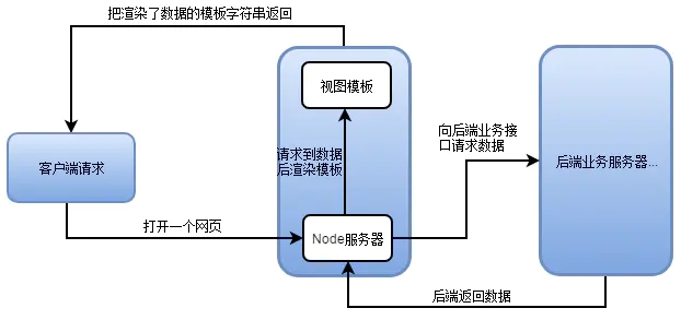 基于Nodejs打造Web架构中间层