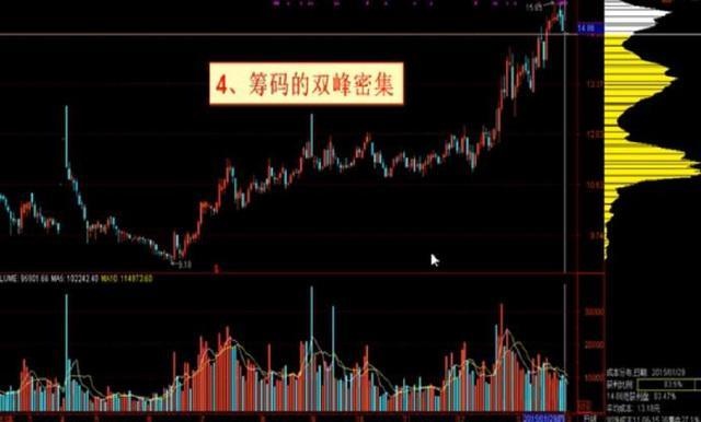 中国股市：“主升浪”强势股启动前，“筹码分布”都有这样的特征