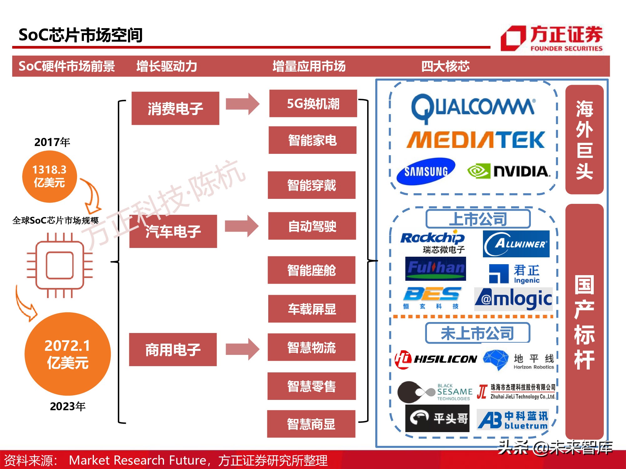 半导体行业深度报告：SoC芯片研究框架