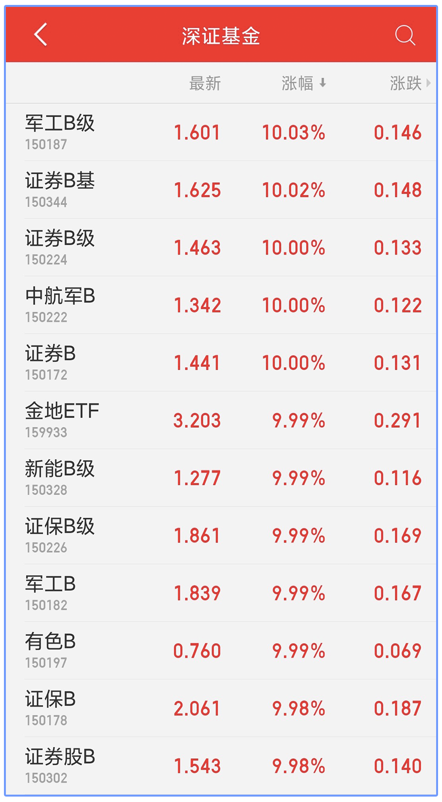 分级基金比股票还狂！今年最高大涨近250%，小白