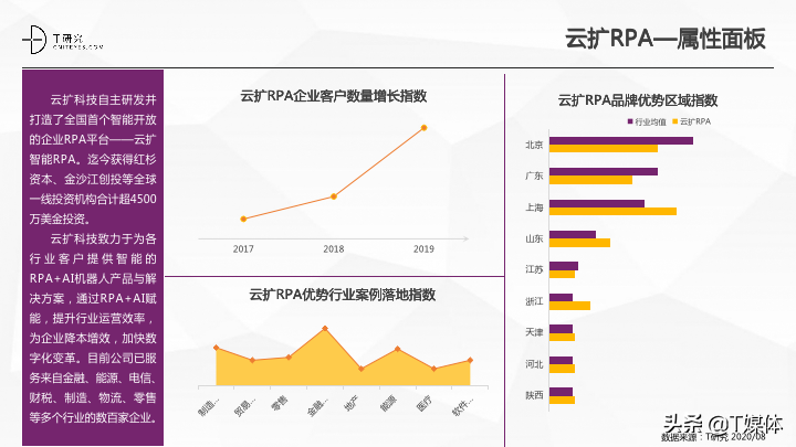 2020中国RPA指数测评报告｜T研究