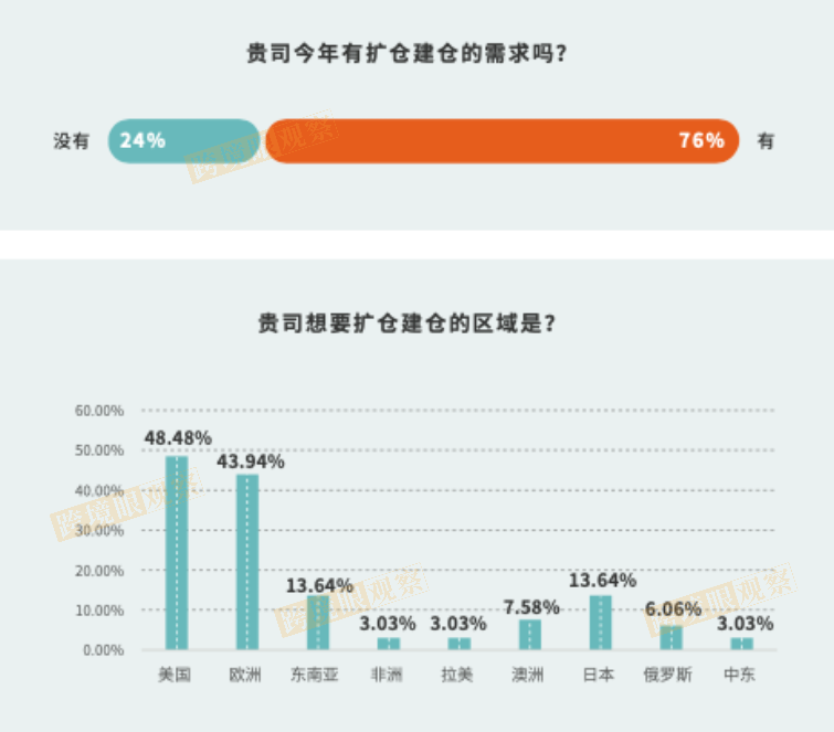 发货量飙升500%！跨境电商红利之下，70%海外仓企业现状曝光