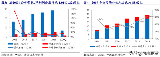 被低估的新材料龙头！OLED+国六+光刻胶，6月外资