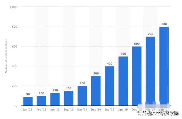 玩转Instagram广告—Instagram投放指南大全