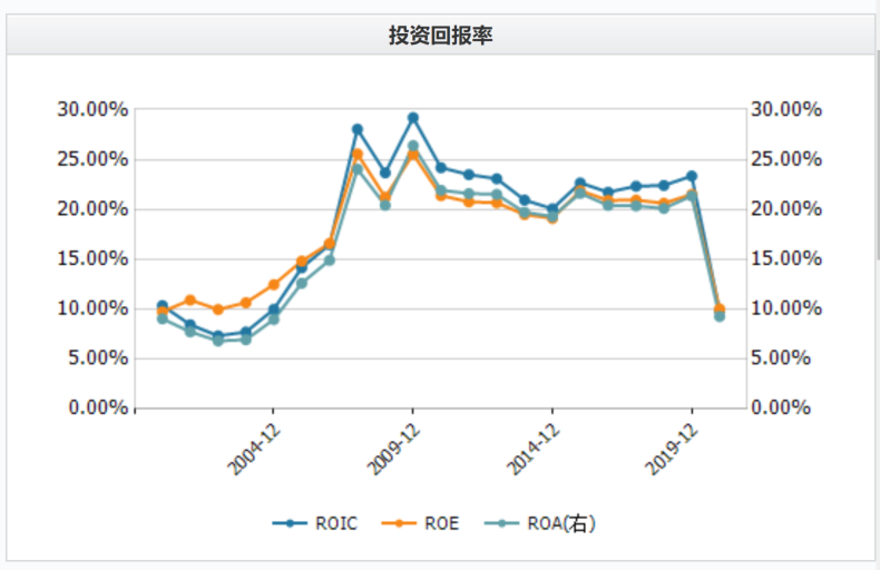 恒瑞医药10年10倍，高ROE，支撑高估值