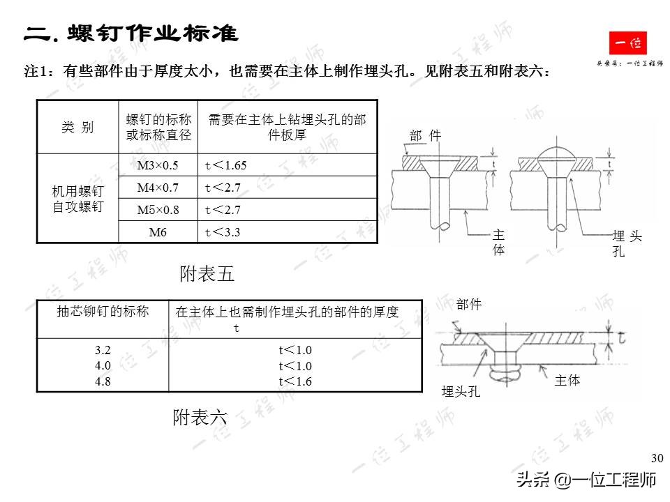 常用紧固件的安装与拆卸，螺栓、螺母和螺钉的标准，一文全面介绍