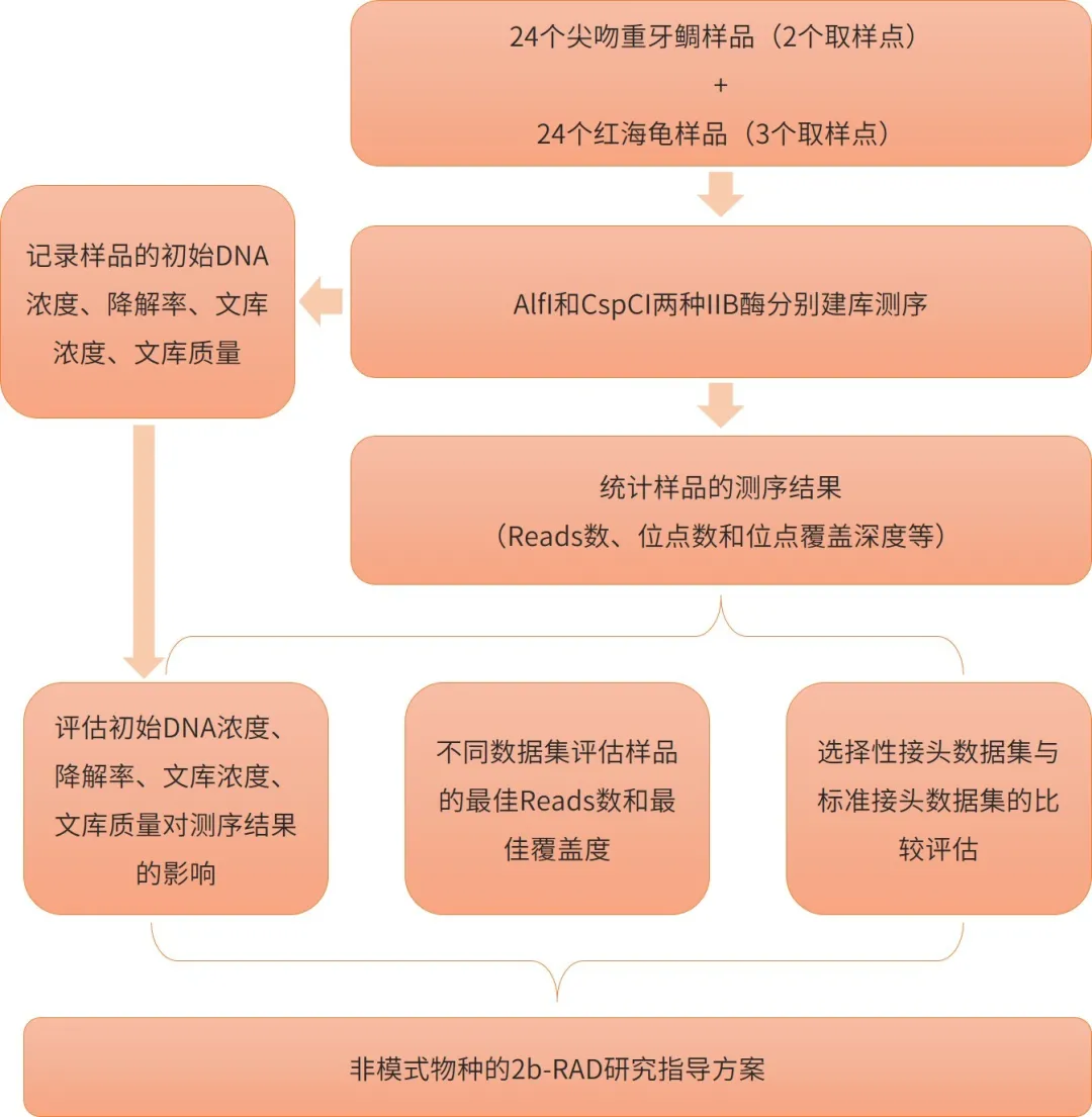 降解样本、大基因组等非模式生物的解决方案
