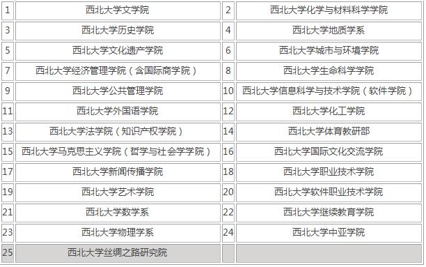 西北大学211排名第几,西北大学21考研录取名单(图2)