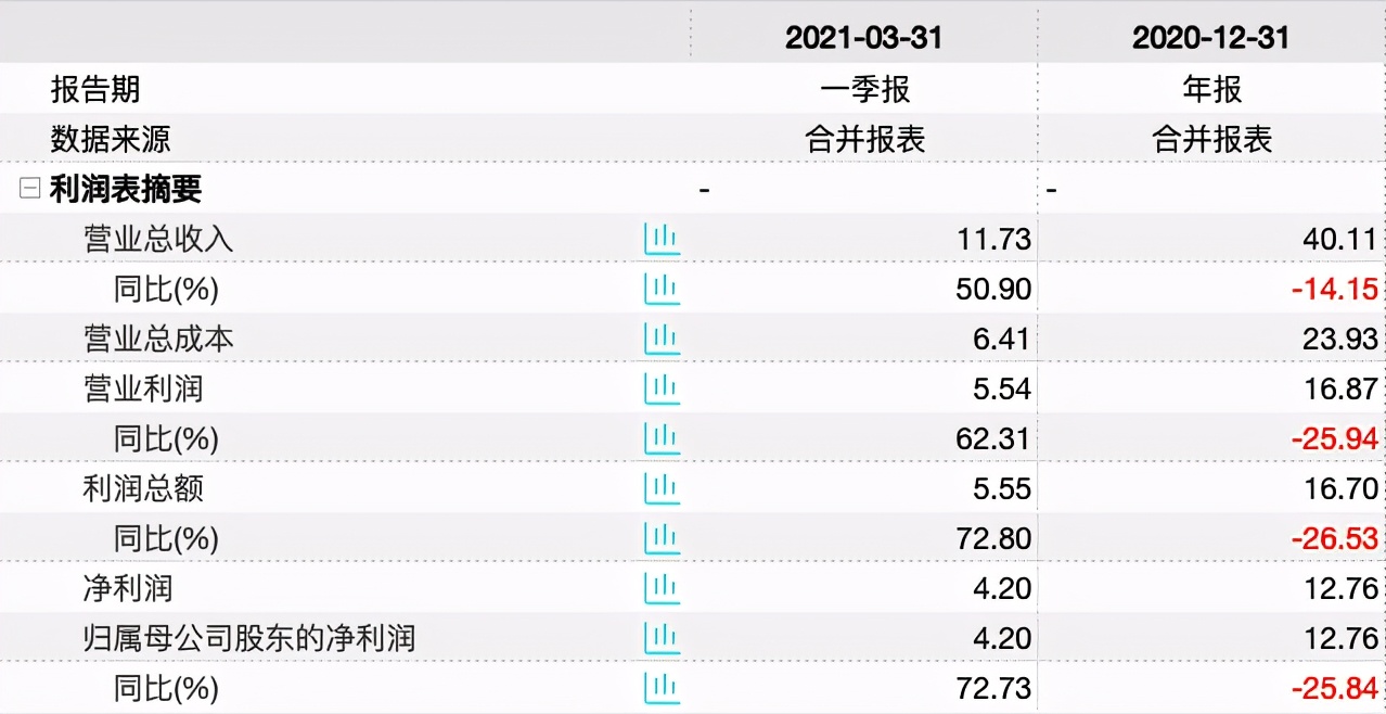 营收净利双降且“地域依赖症”重，口子窖高端白酒或已“失守”