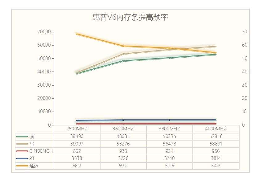 轻松超频上4000MHz，实测惠普V6高频内存