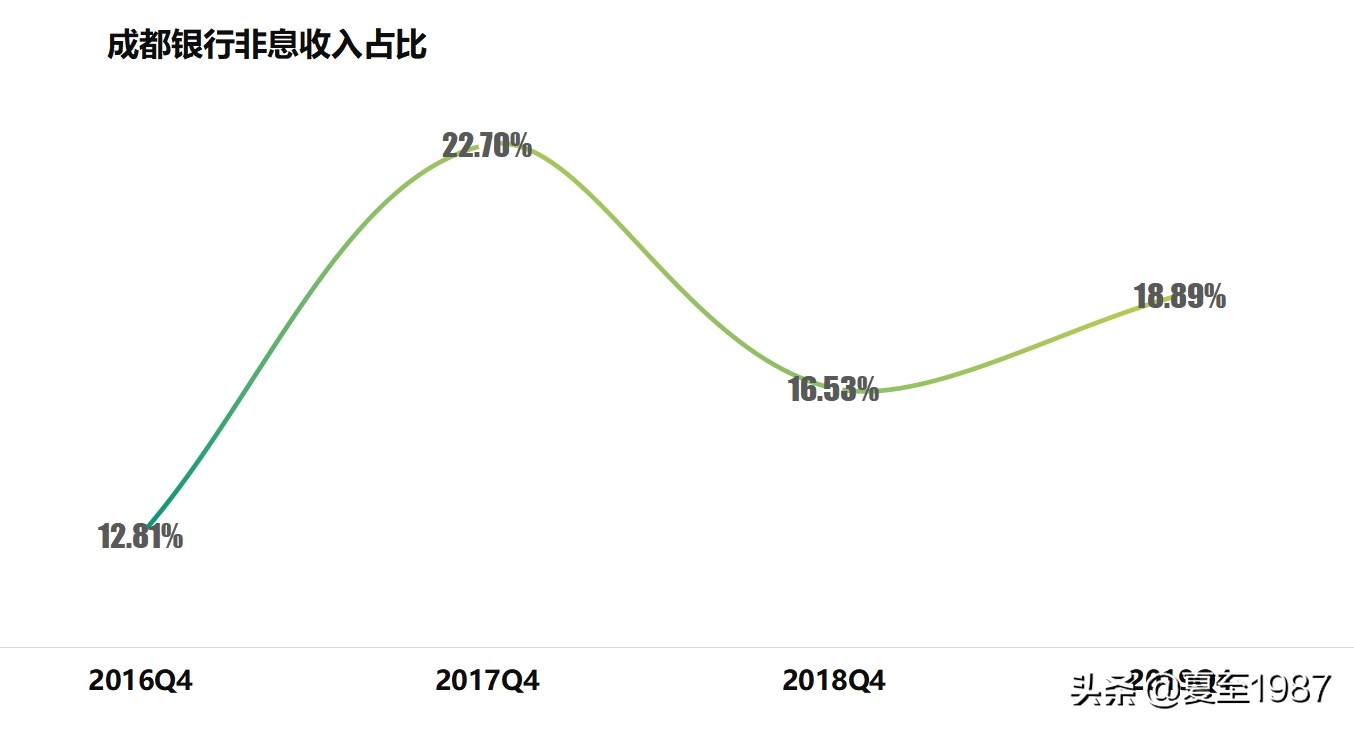 五毛买一块，成都银行的投资价值解析