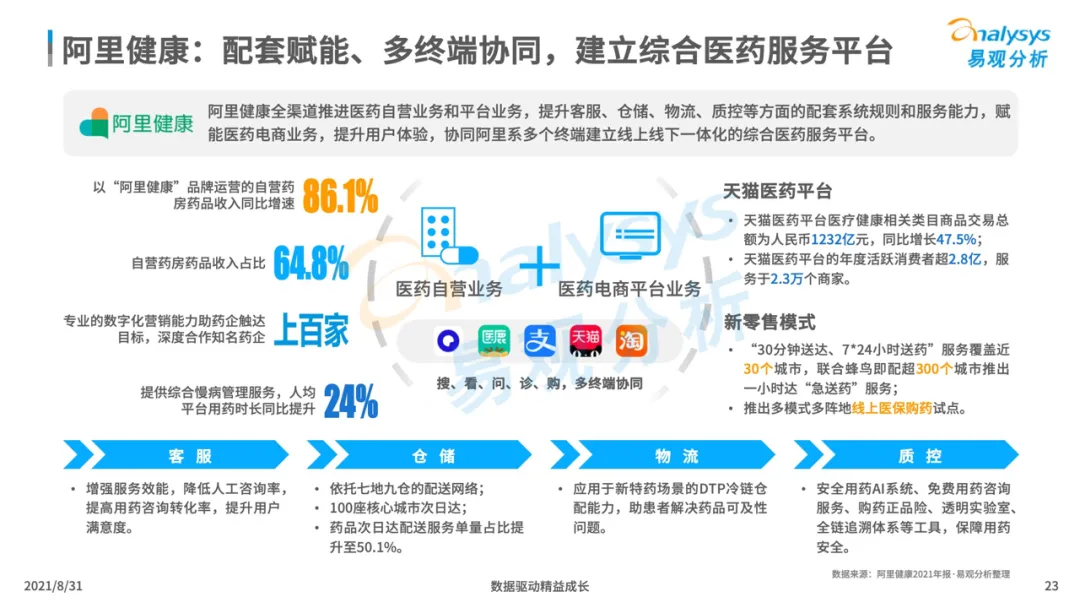 中国医药电商市场专题分析2021