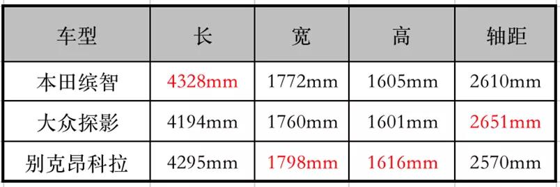 10多万的小型SUV，本田缤智、大众探影、别克昂科拉谁是优选