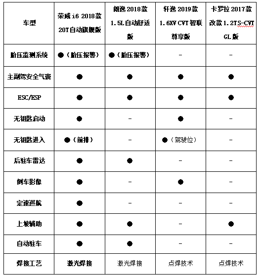 吉尼斯纪录和所谓“神车”，究竟哪个更靠谱？荣威i6有话要说！