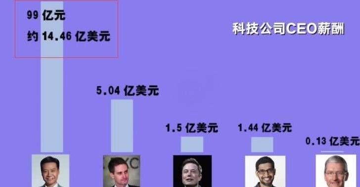 小米去年赚134亿，雷军却拿走近百亿，年薪创世