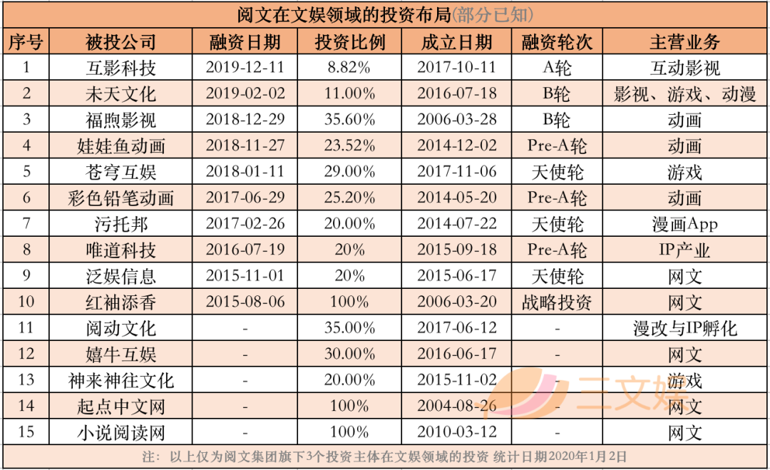 腾讯字节对阵之下的网文公司2020：阅文一年收入85亿元，掌阅20亿