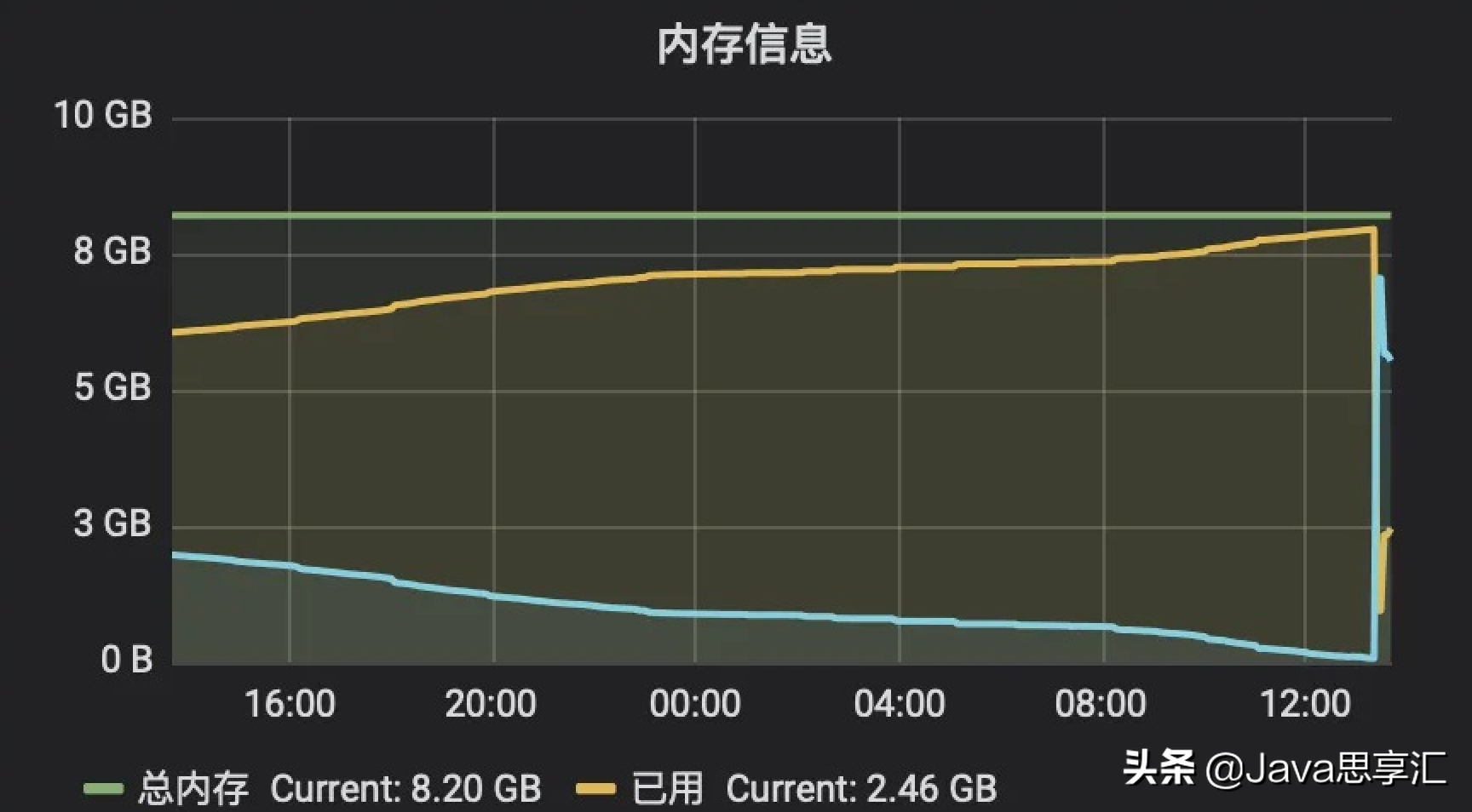 记一次Netty「直接内存溢出」导致线上网关项目宕机排查过程