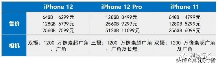 iPhone 12评测：又一个里程碑的iPhone