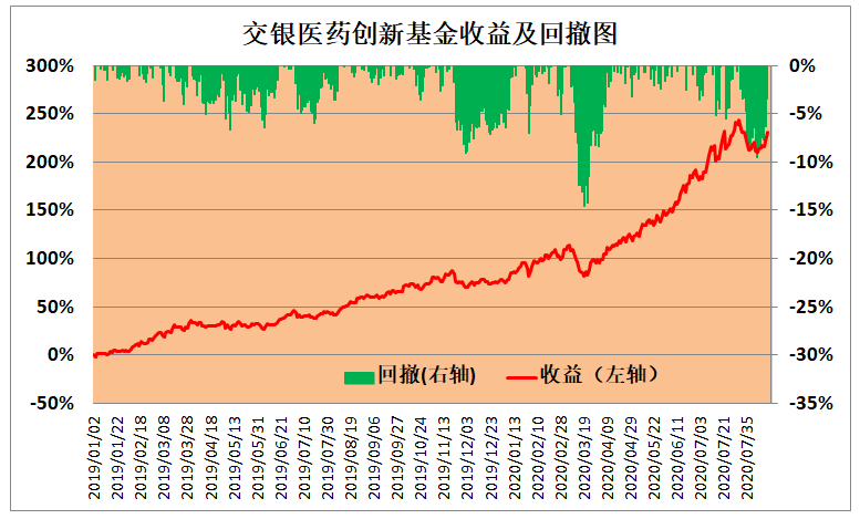最强医药医疗基金，2019年以来收益翻两倍的TOP21名单