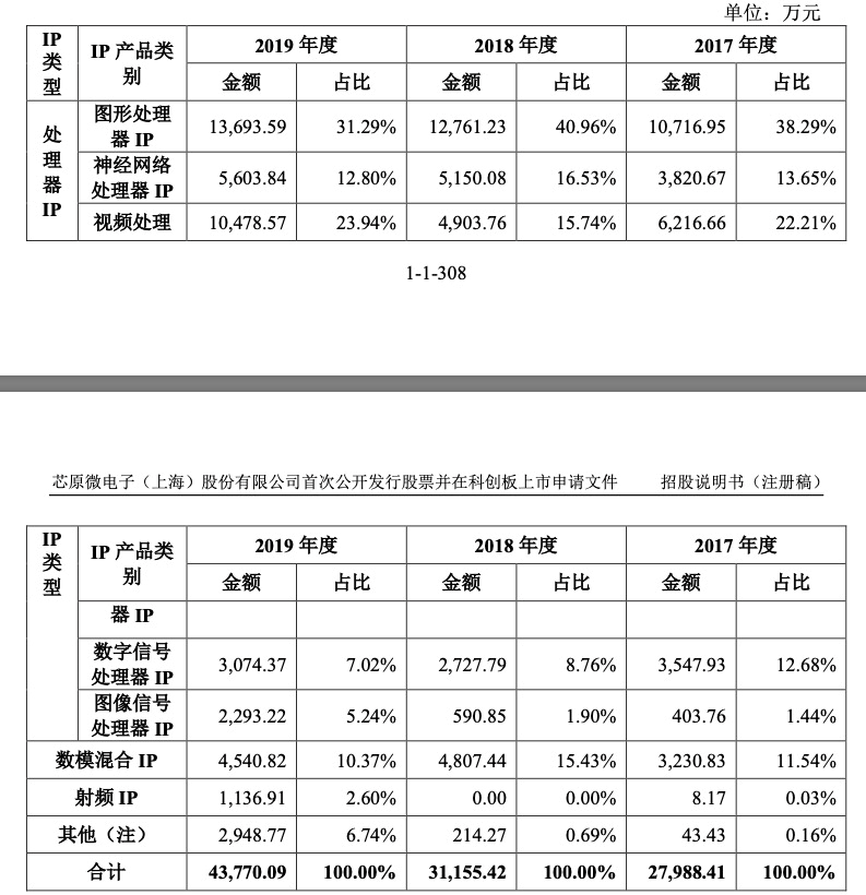 Arm席卷一切的时代已来，中国的半导体IP走到了哪里？