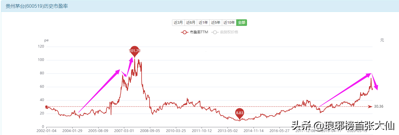 此轮大牛市很像2007和2015年，但又不简单相似