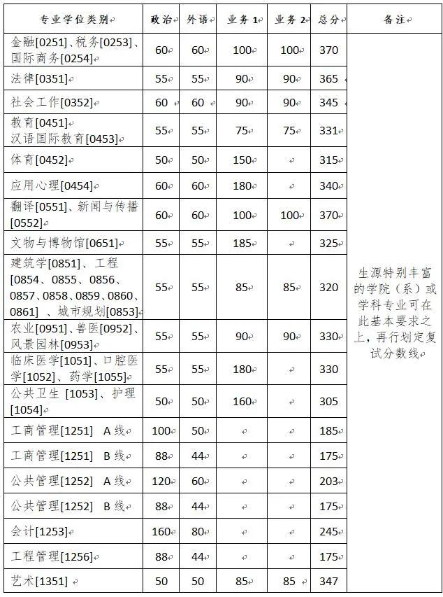 2022年医学考研十大高校推荐篇：浙江大学