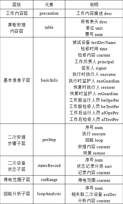 500kV变电站二次安措移动管控平台的研究与实践