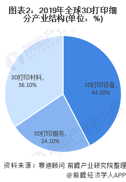 2020年3D打印市场现状和发展趋势分析