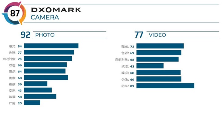 DxOMARK发布摩托罗拉手机One Zoom手机照相机评分：87分