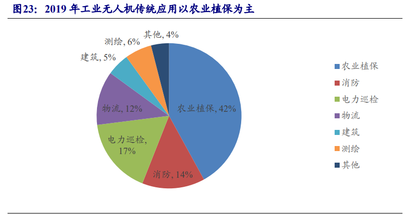 无人机行业深度报告：5G赋能，民用引领，产业迎来新变革