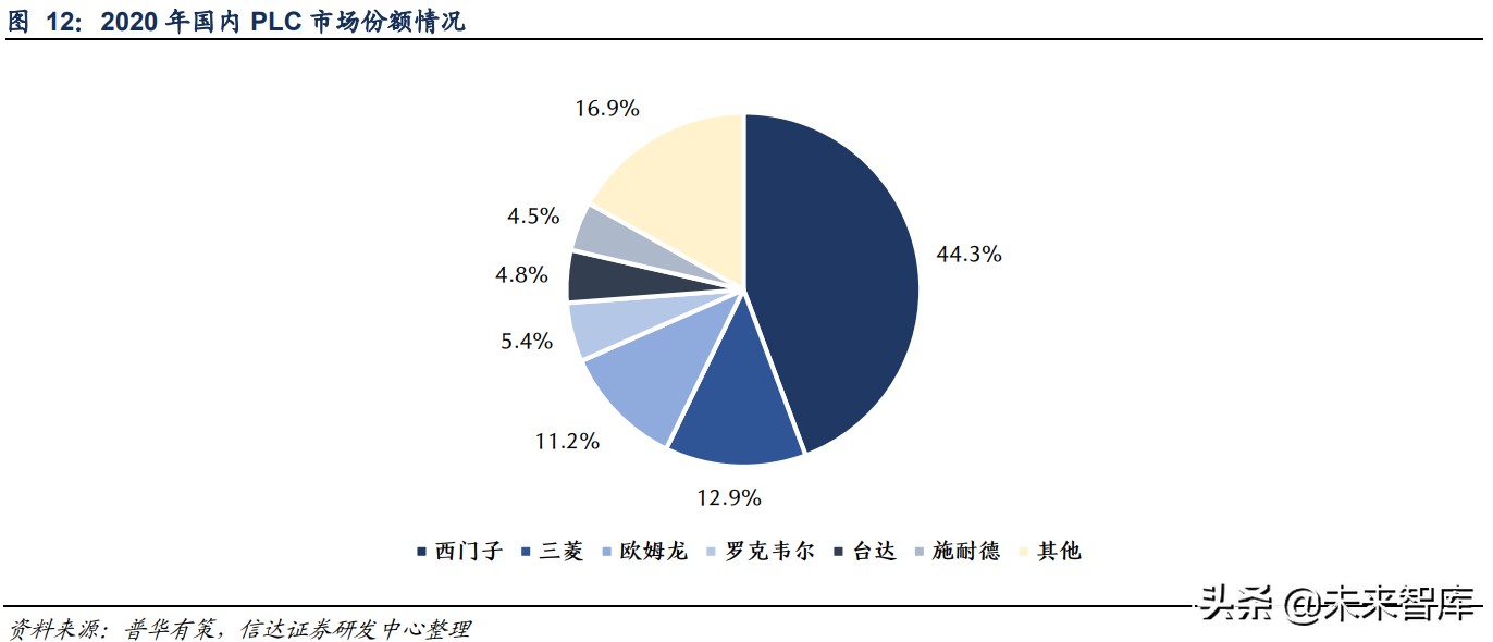 可编程逻辑控制器PLC行业研究：PLC国产替代空间大