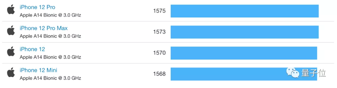 从A15跑分看库克精准刀法：Pro版GPU强很多，mini 6不敌手机