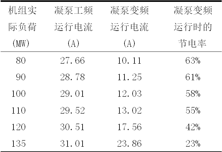 高壓變頻裝置在發(fā)電廠凝結(jié)水泵上的應(yīng)用