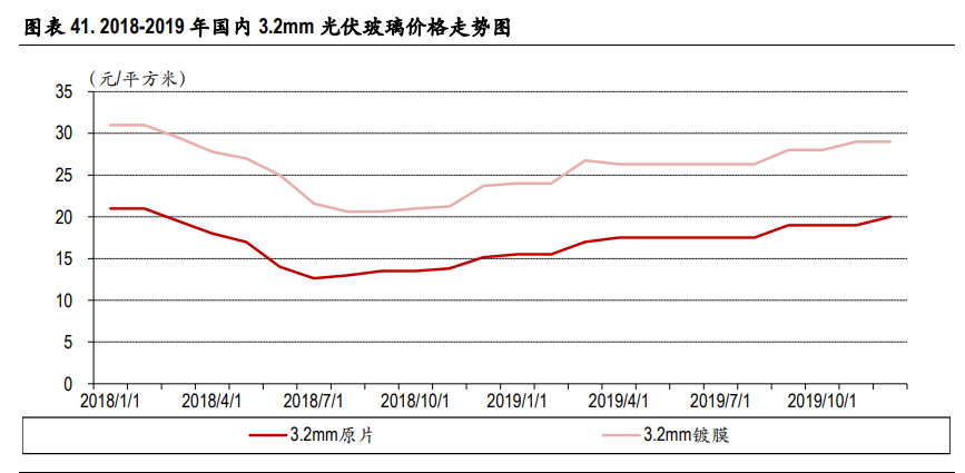 光伏玻璃行业深度报告：双玻组件快速渗透，光伏玻璃持续景气
