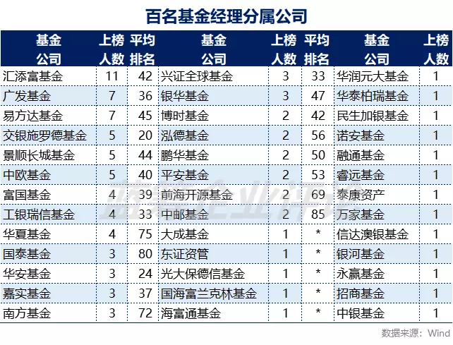 Top100：掌管百亿的股票基金经理