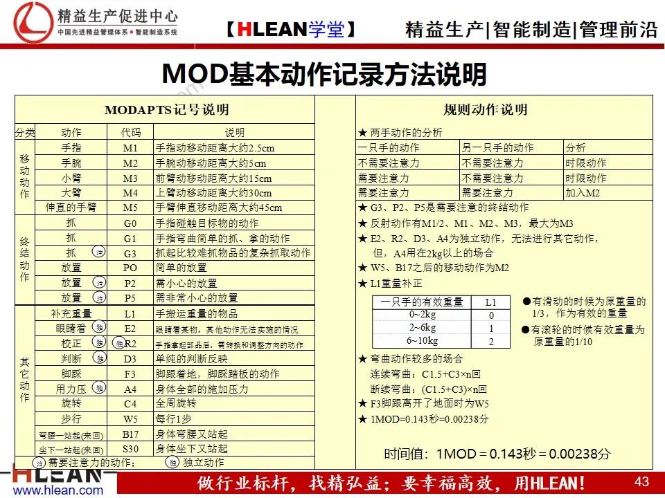 「精益学堂」MOD动作分析